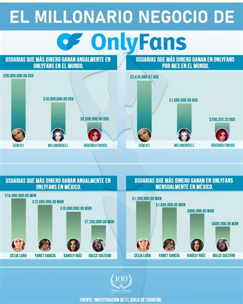 cuanto ganas en onlyfans méxico|¿Cuánto puede ganar una persona con contenido en。